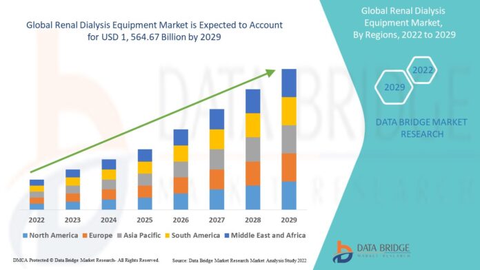 Global Renal Dialysis Equipment Market